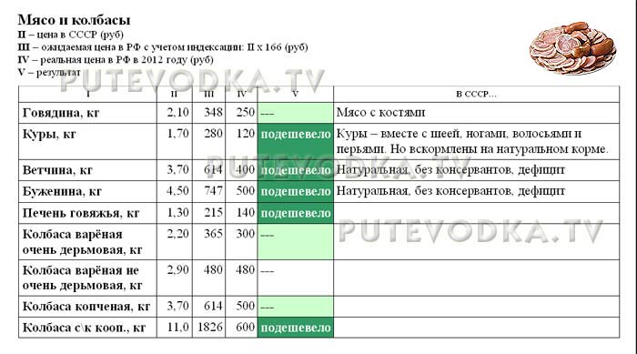 Сравнение цен в СССР (1982 г) и РФ (2012 г). Мясо и колбасы.