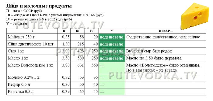 Сравнение цен в СССР (1982 г) и РФ (2012 г). Яйца и молочные продукты.