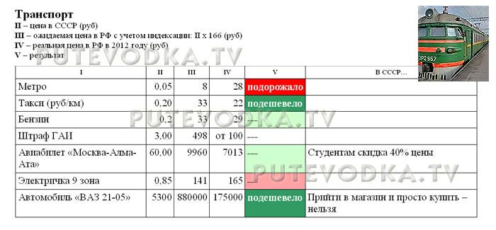 Сравнение цен в СССР (1982 г) и РФ (2012 г). Транспорт.