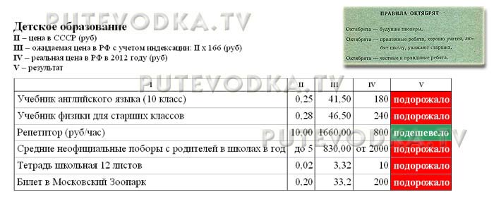 Сравнение цен в СССР (1982 г) и РФ (2012 г). Детское образование.