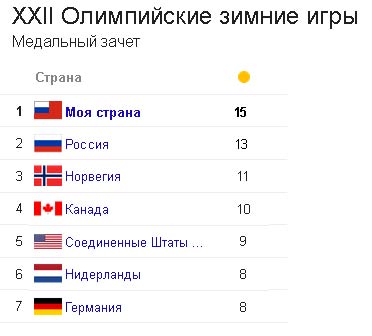 Итоговая таблица Олимпийских Игр 2014 года в Сочи в командном зачете