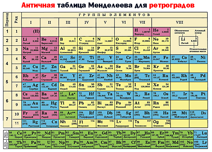 Периодическая таблица элементов Д.И.Менделеева