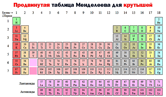 Периодическая таблица элементов Д.И.Менделеева